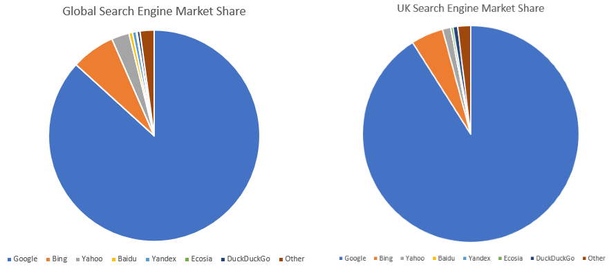 Pie Chart of Search Engine Market Share, Globally and UK