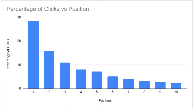Graph showing where the clicks land on P1 of Search Engine results