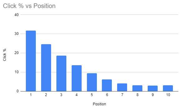 Graph showing SEO results, clicks Vs position on page