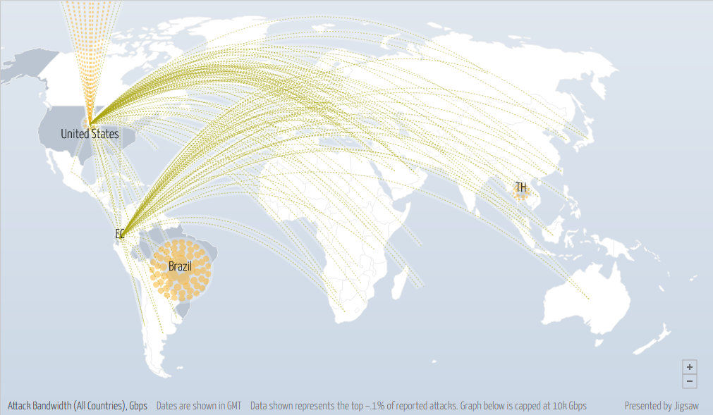 Chart of global DDos Attacks