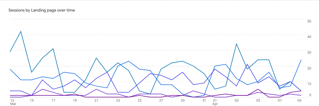 Google Analytics 4 Graph detailing Landing Page information