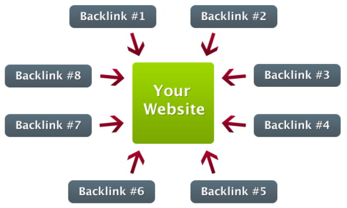 A graphic demonstrating Backlinks to a website